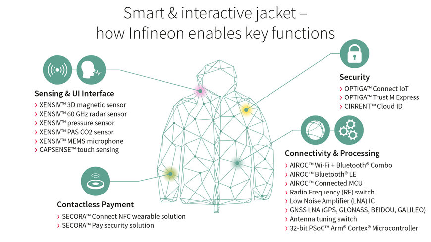 “Driving decarbonization and digitalization Together”: At MWC 2023 Infineon is showcasing its latest semiconductor technologies for a comfier and greener IoT